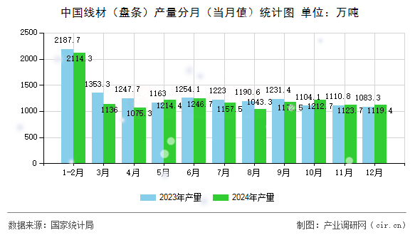 中國(guó)線材（盤條）產(chǎn)量分月（當(dāng)月值）統(tǒng)計(jì)圖