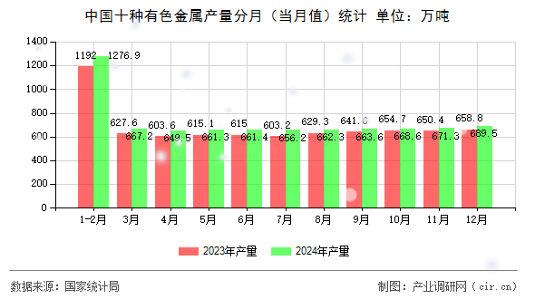 中國(guó)十種有色金屬產(chǎn)量分月（當(dāng)月值）統(tǒng)計(jì)