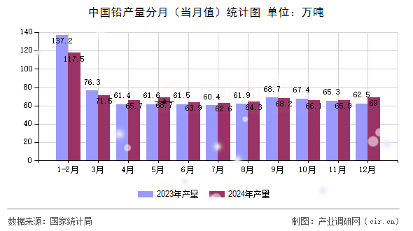 中國鉛產(chǎn)量分月(當(dāng)月值)統(tǒng)計(jì)圖 中國鉛產(chǎn)量分月(當(dāng)月值)統(tǒng)計(jì)圖