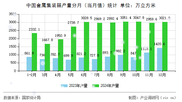 中國金屬集裝箱產(chǎn)量分月（當(dāng)月值）統(tǒng)計
