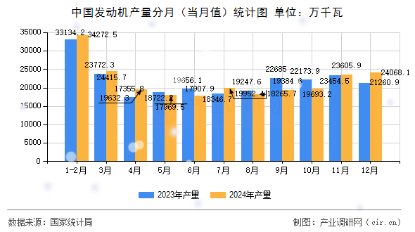 中國發(fā)動(dòng)機(jī)產(chǎn)量分月（當(dāng)月值）統(tǒng)計(jì)圖