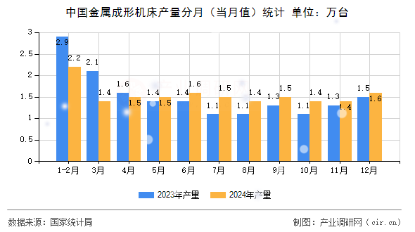 中國(guó)金屬成形機(jī)床產(chǎn)量分月（當(dāng)月值）統(tǒng)計(jì)
