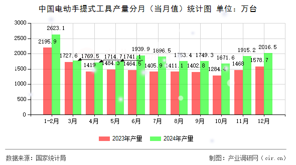 中國(guó)電動(dòng)手提式工具產(chǎn)量分月（當(dāng)月值）統(tǒng)計(jì)圖