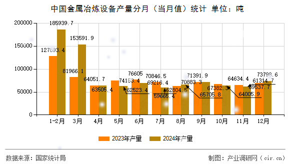 中國金屬冶煉設(shè)備產(chǎn)量分月（當(dāng)月值）統(tǒng)計