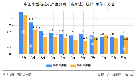 中國(guó)小型拖拉機(jī)產(chǎn)量分月(當(dāng)月值)統(tǒng)計(jì) 中國(guó)小型拖拉機(jī)產(chǎn)量分月(當(dāng)月值)統(tǒng)計(jì)