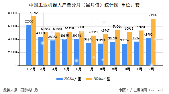 中國工業(yè)機(jī)器人產(chǎn)量分月（當(dāng)月值）統(tǒng)計(jì)圖