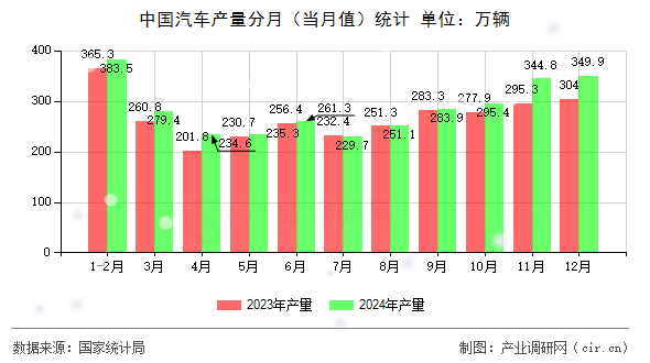 中國汽車產(chǎn)量分月(當(dāng)月值)統(tǒng)計(jì) 中國汽車產(chǎn)量分月(當(dāng)月值)統(tǒng)計(jì)