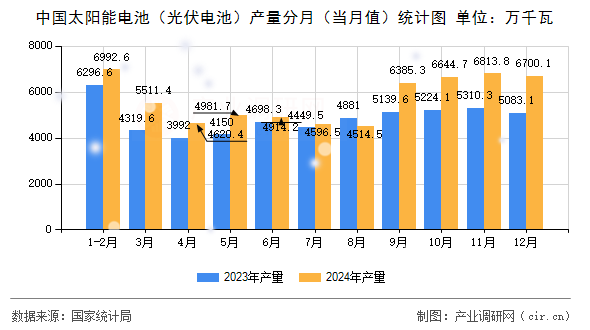中國太陽能電池（光伏電池）產(chǎn)量分月（當(dāng)月值）統(tǒng)計圖