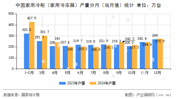 中國家用冷柜（家用冷凍箱）產(chǎn)量分月（當月值）統(tǒng)計