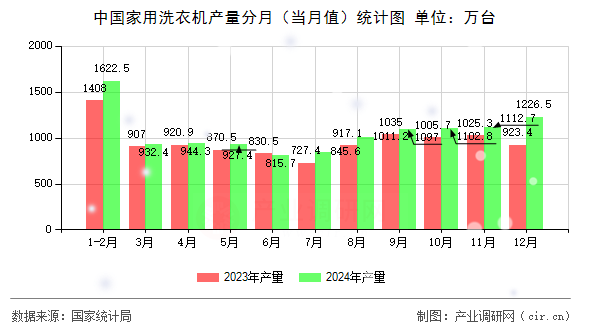 中國(guó)家用洗衣機(jī)產(chǎn)量分月（當(dāng)月值）統(tǒng)計(jì)圖