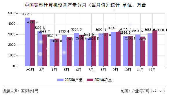 中國微型計(jì)算機(jī)設(shè)備產(chǎn)量分月（當(dāng)月值）統(tǒng)計(jì)