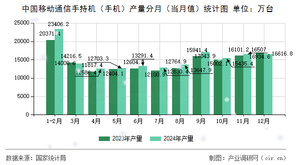 中國移動通信手持機（手機）產(chǎn)量分月（當月值）統(tǒng)計圖