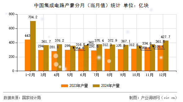 中國集成電路產(chǎn)量分月（當(dāng)月值）統(tǒng)計