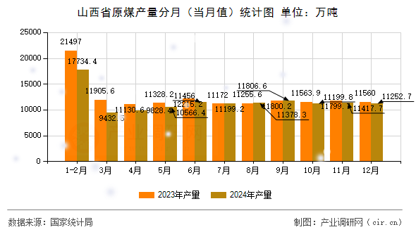 山西省原煤產(chǎn)量分月（當(dāng)月值）統(tǒng)計圖