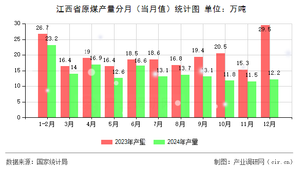 江西省原煤產(chǎn)量分月（當(dāng)月值）統(tǒng)計(jì)圖