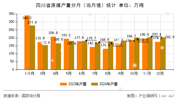 四川省原煤產(chǎn)量分月（當(dāng)月值）統(tǒng)計(jì)
