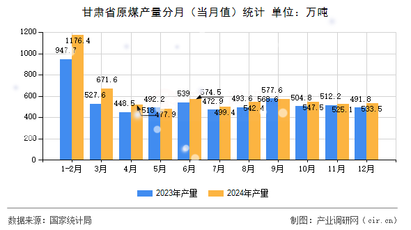 甘肅省原煤產(chǎn)量分月（當(dāng)月值）統(tǒng)計