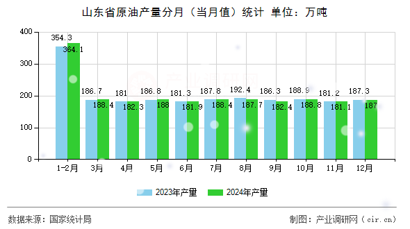 山東省原油產(chǎn)量分月（當(dāng)月值）統(tǒng)計(jì)
