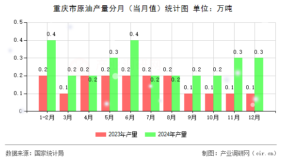 重慶市原油產量分月（當月值）統(tǒng)計圖