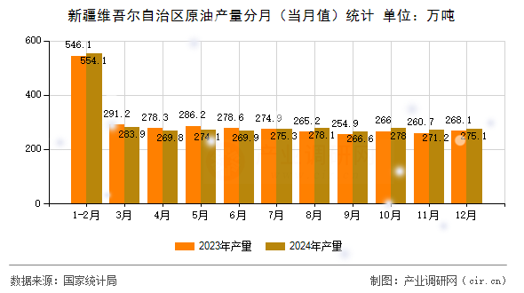 新疆維吾爾自治區(qū)原油產(chǎn)量分月（當(dāng)月值）統(tǒng)計(jì)