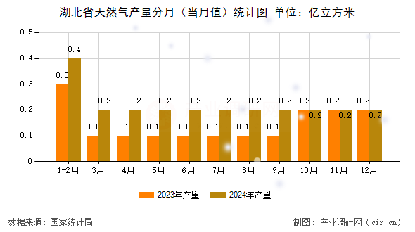 湖北省天然氣產(chǎn)量分月（當(dāng)月值）統(tǒng)計(jì)圖