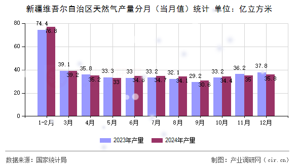 新疆維吾爾自治區(qū)天然氣產(chǎn)量分月(當(dāng)月值)統(tǒng)計(jì) 新疆維吾爾自治區(qū)天然氣產(chǎn)量分月(當(dāng)月值)統(tǒng)計(jì)