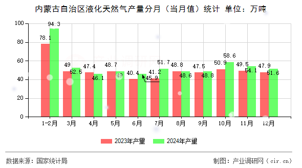 內蒙古自治區(qū)液化天然氣產量分月（當月值）統(tǒng)計