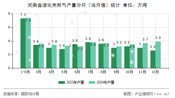 河南省液化天然氣產(chǎn)量分月（當(dāng)月值）統(tǒng)計