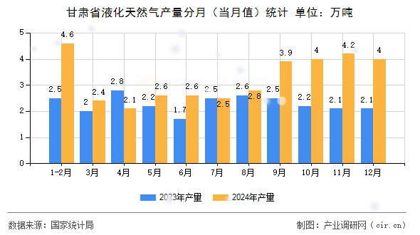 甘肅省液化天然氣產(chǎn)量分月(當(dāng)月值)統(tǒng)計 甘肅省液化天然氣產(chǎn)量分月(當(dāng)月值)統(tǒng)計