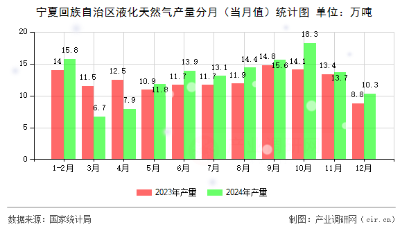 寧夏回族自治區(qū)液化天然氣產量分月（當月值）統(tǒng)計圖