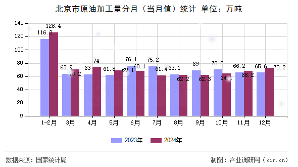 北京市原油加工量分月（當月值）統(tǒng)計