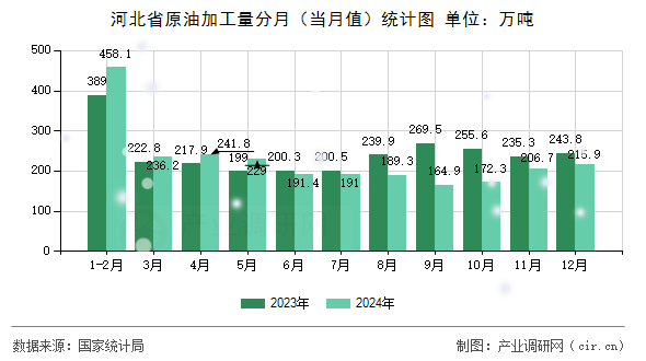 河北省原油加工量分月（當(dāng)月值）統(tǒng)計圖