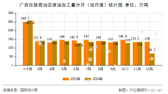 廣西壯族自治區(qū)原油加工量分月（當(dāng)月值）統(tǒng)計(jì)圖