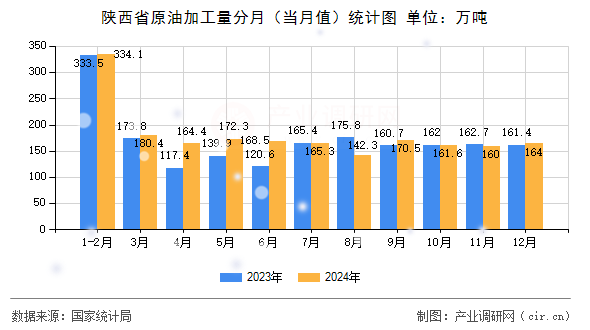 陜西省原油加工量分月(當月值)統(tǒng)計圖 陜西省原油加工量分月(當月值)統(tǒng)計圖