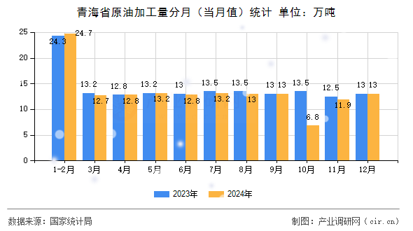 青海省原油加工量分月（當(dāng)月值）統(tǒng)計