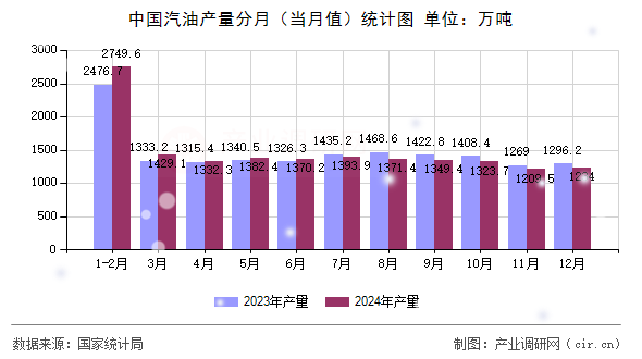 中國汽油產(chǎn)量分月（當(dāng)月值）統(tǒng)計圖