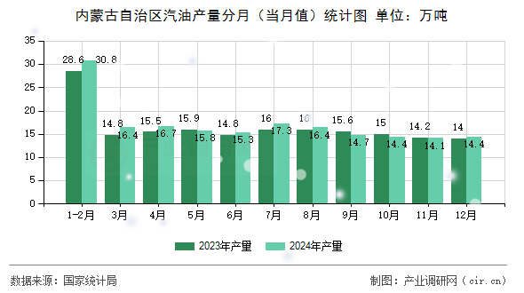 內(nèi)蒙古自治區(qū)汽油產(chǎn)量分月（當(dāng)月值）統(tǒng)計(jì)圖