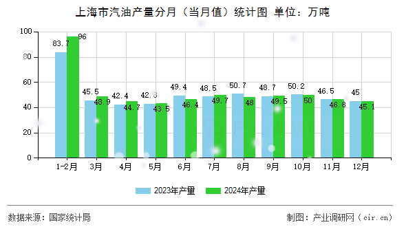 上海市汽油產(chǎn)量分月(當(dāng)月值)統(tǒng)計圖 上海市汽油產(chǎn)量分月(當(dāng)月值)統(tǒng)計圖