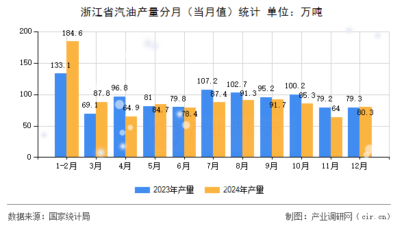 浙江省汽油產(chǎn)量分月(當(dāng)月值)統(tǒng)計(jì) 浙江省汽油產(chǎn)量分月(當(dāng)月值)統(tǒng)計(jì)
