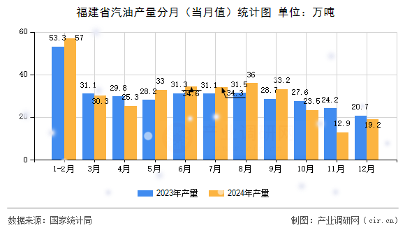 福建省汽油產(chǎn)量分月（當(dāng)月值）統(tǒng)計(jì)圖