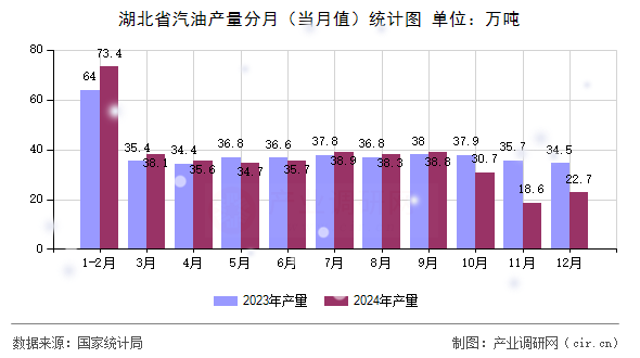 湖北省汽油產量分月（當月值）統(tǒng)計圖