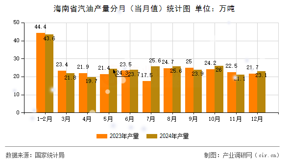 海南省汽油產(chǎn)量分月（當(dāng)月值）統(tǒng)計圖