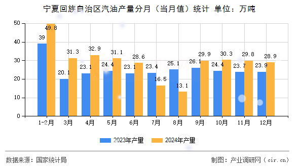 寧夏回族自治區(qū)汽油產(chǎn)量分月(當(dāng)月值)統(tǒng)計(jì) 寧夏回族自治區(qū)汽油產(chǎn)量分月(當(dāng)月值)統(tǒng)計(jì)