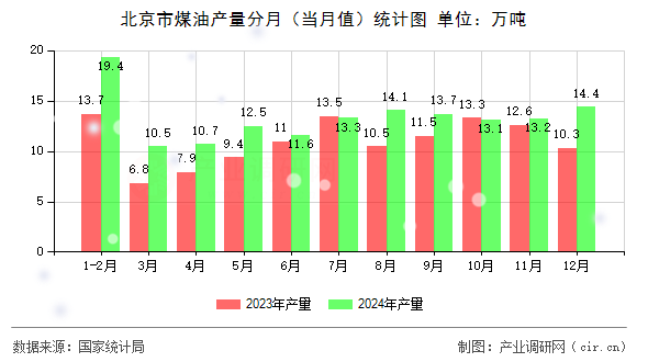北京市煤油產(chǎn)量分月（當月值）統(tǒng)計圖