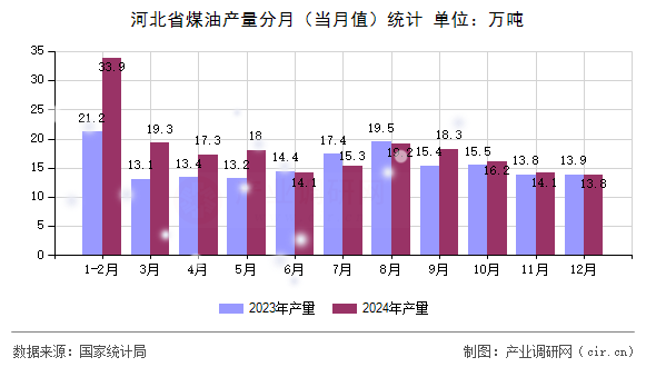 河北省煤油產(chǎn)量分月（當(dāng)月值）統(tǒng)計