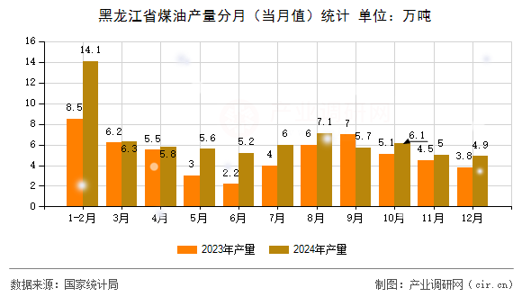 黑龍江省煤油產(chǎn)量分月（當(dāng)月值）統(tǒng)計(jì)