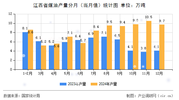 江西省煤油產(chǎn)量分月（當(dāng)月值）統(tǒng)計圖