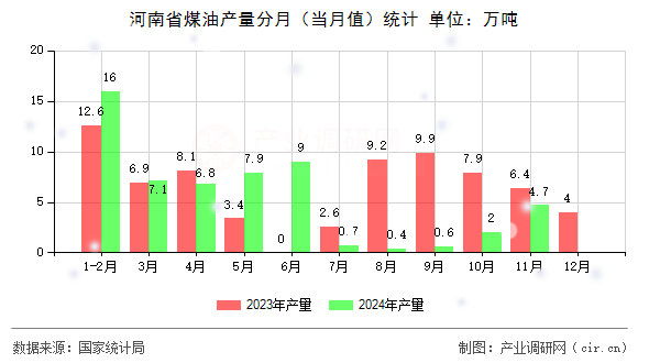 河南省煤油產(chǎn)量分月(當(dāng)月值)統(tǒng)計 河南省煤油產(chǎn)量分月(當(dāng)月值)統(tǒng)計