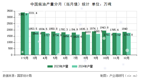 中國柴油產(chǎn)量分月（當(dāng)月值）統(tǒng)計(jì)