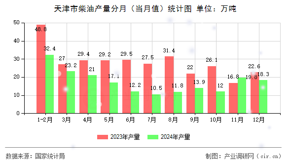 天津市柴油產(chǎn)量分月（當月值）統(tǒng)計圖